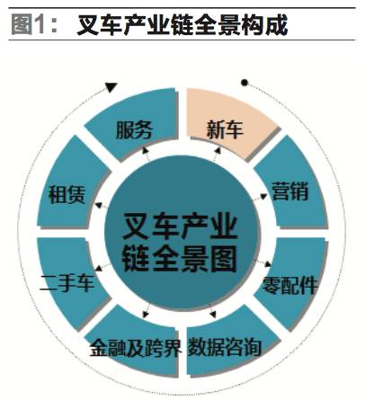 叉车行业现状及分析,叉车市场的未来趋势