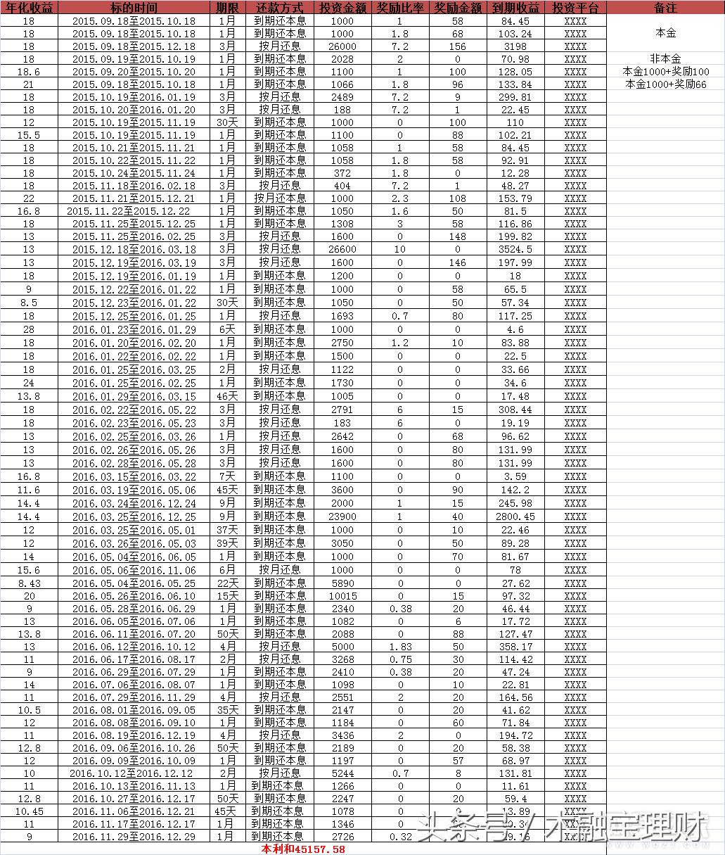 p2p投资理财小技巧,p2p投资防雷小妙招