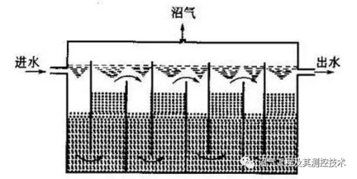 污水处理设备分解图,污水处理设备之厌氧反应器