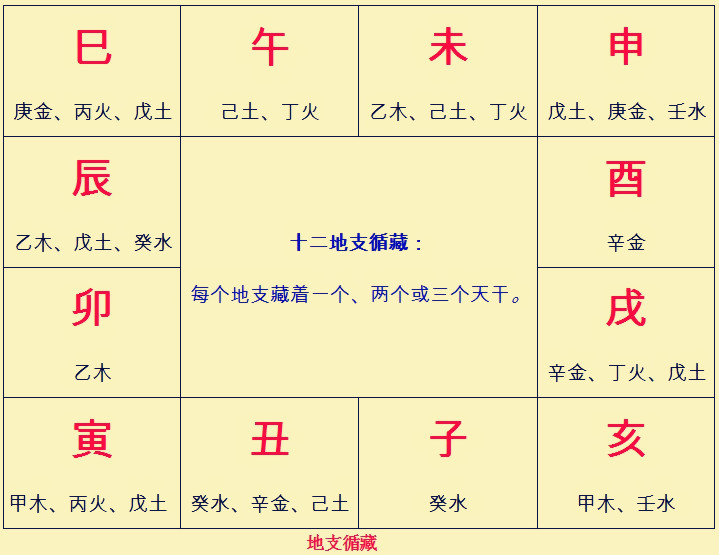 地支藏干顺序顺口溜,地支巳中藏干是什么