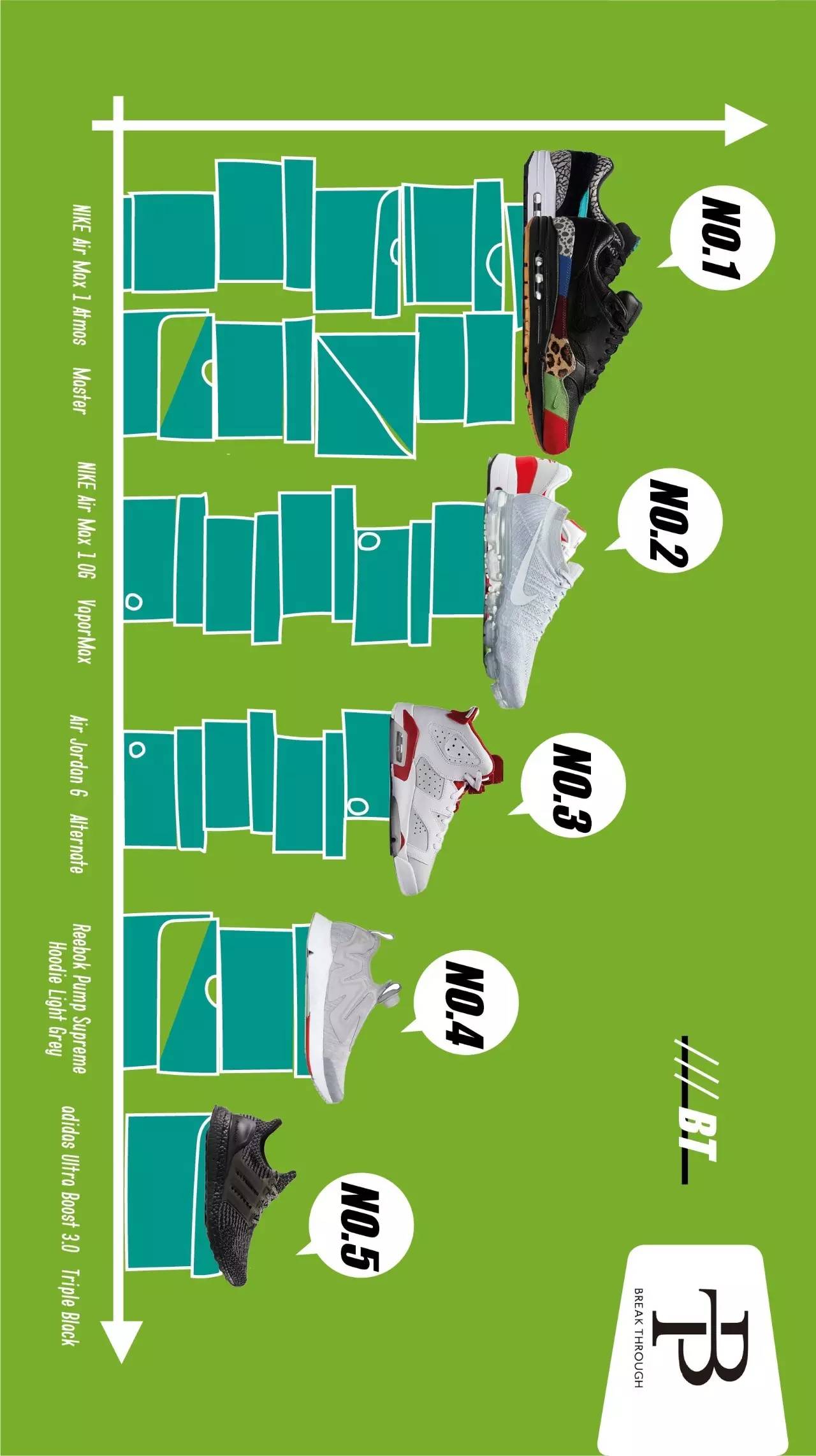 十月球鞋销量排行榜,炒价最高十大球鞋