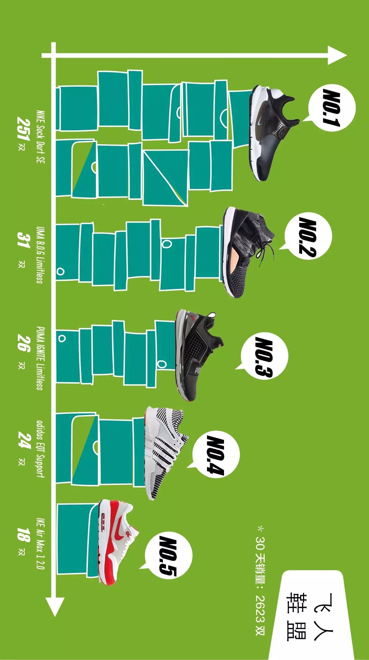 十月球鞋销量排行榜,炒价最高十大球鞋