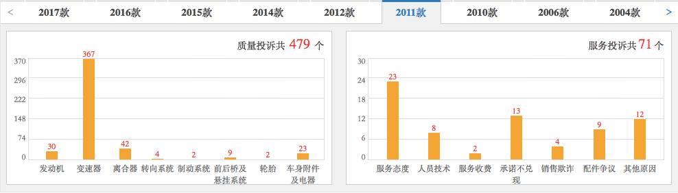 高尔夫投诉最多是什么,高尔夫投诉
