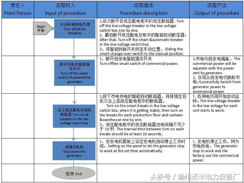发电机给市电供电怎么接,关于电有什么问题吗