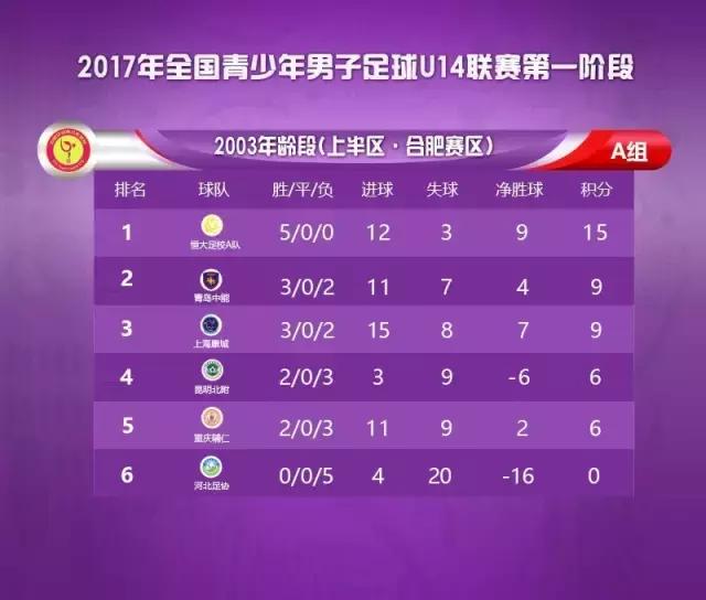U14联赛第一阶段圆满结束丨第二阶段比赛将在4月下旬展开角逐