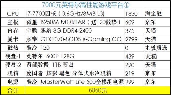 2020年4月份装机,2019年7月装机走向