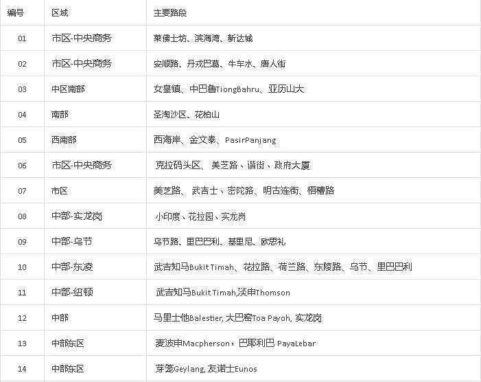 新加坡各个区房价,新加坡房价最低的是哪个区