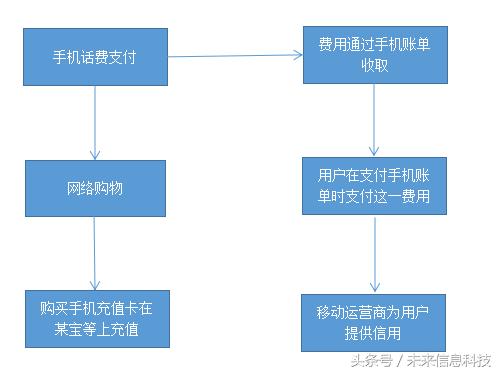 移动支付方式有哪些功能,移动支付模式在哪里