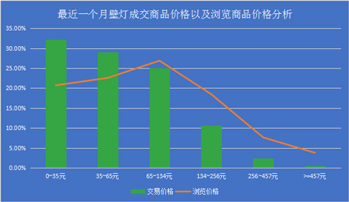 壁灯销量,壁灯种类及价格