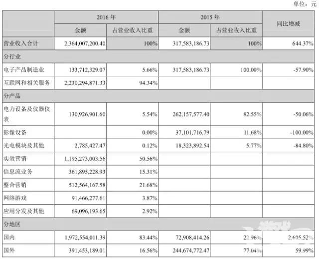 智度科技2016年年报：营收23.64亿，净利润3.16亿