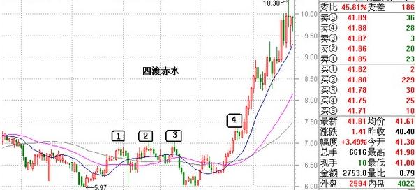 炒股十大不套牢方法图解,50个经典炒股绝招