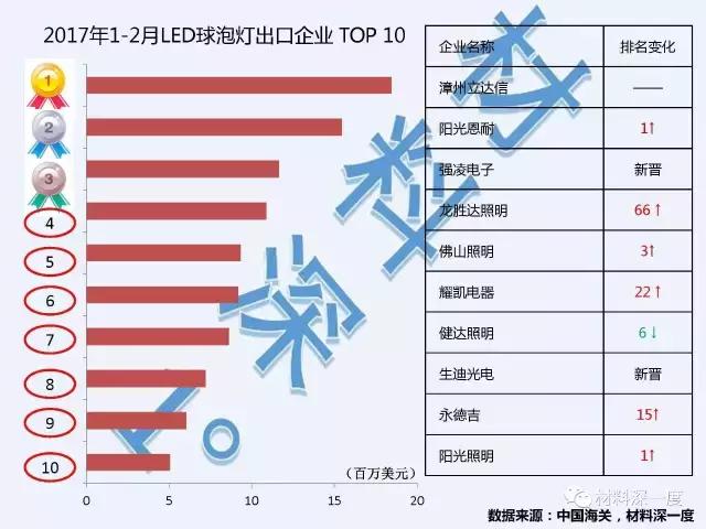 国内led灯品牌排行前十名,led球泡灯排名靠前厂家