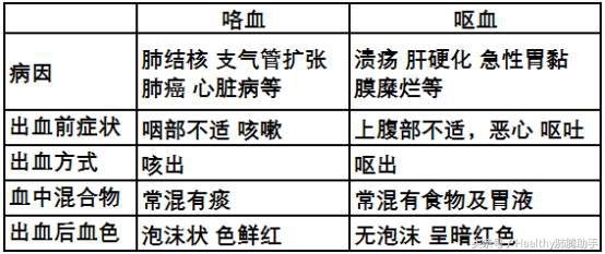 病人咳血什么体位,病人突发大咯血的急救措施