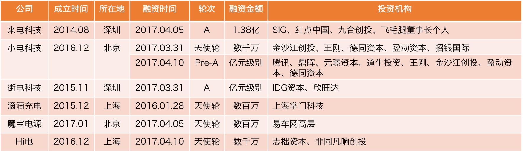充电宝居然也受到热捧了只因它多了一个“共享”概念