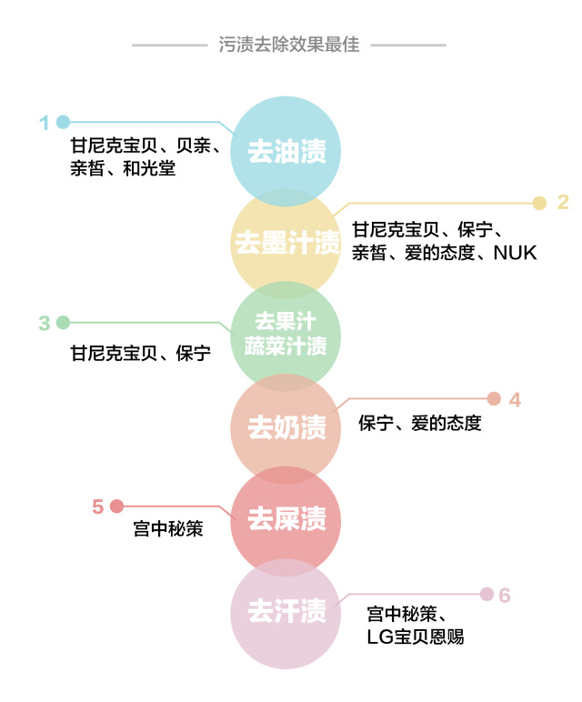 婴儿洗衣液泛滥，是玩噱头还是真的好？实验室评测揭秘真相！