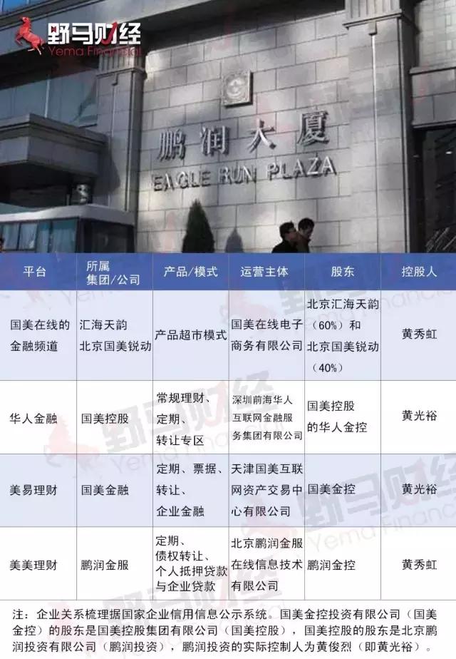 问题频发，国美旗下四大互金平台上演左右互博