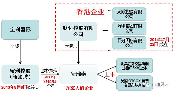 宝利国际简介,宝利国际实际情况