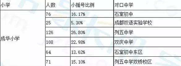 成都五城区哪个区学校最好,成都五丁小学排名第几
