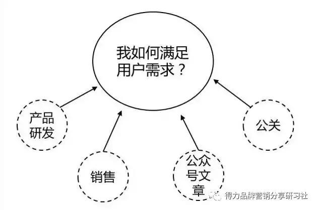 市场部是做什么业务的,市场部是做什么的