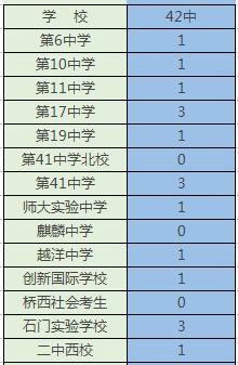 石家庄重点高中排名前十名一览,石家庄新华区重点中学