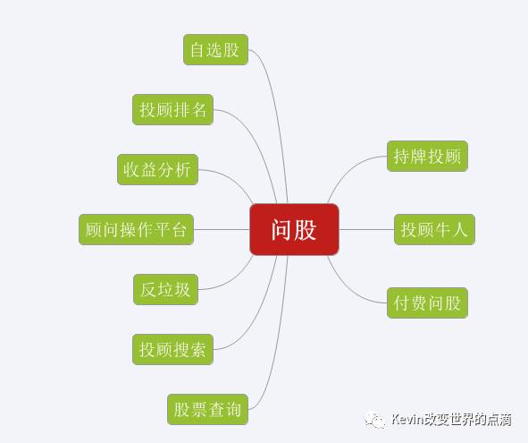 6000字科普金融产品设计｜“问股”到底是什么？