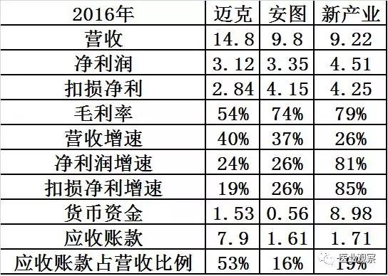 舞在风口！国产四大IVD巨头业绩大比拼！