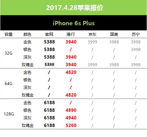 目前降价苹果6s报价,6月苹果6s价格