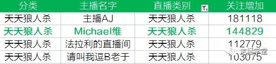 号称狼人杀主播颜值担当斗鱼主播葛瓜皮,直播四个月涨粉十五万!
