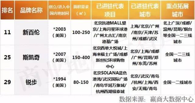 购物中心服饰品牌排行榜,购物中心最火50个服装品牌