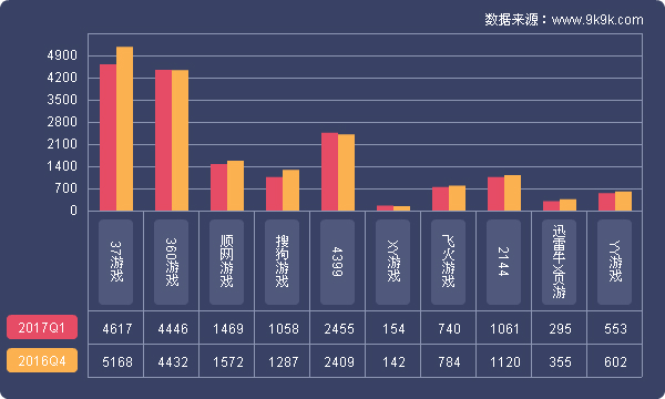 2017一周网页游戏数据报告,2018网页游戏9月数据报告