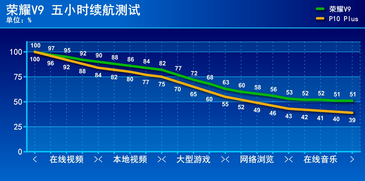 荣耀2k直屏旗舰,荣耀v9续航能力