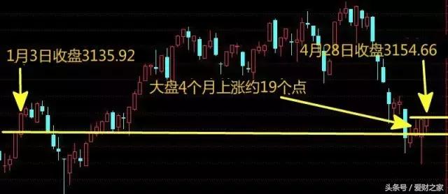 在你含泪割肉时，它却悄悄的创出了近两年新高！