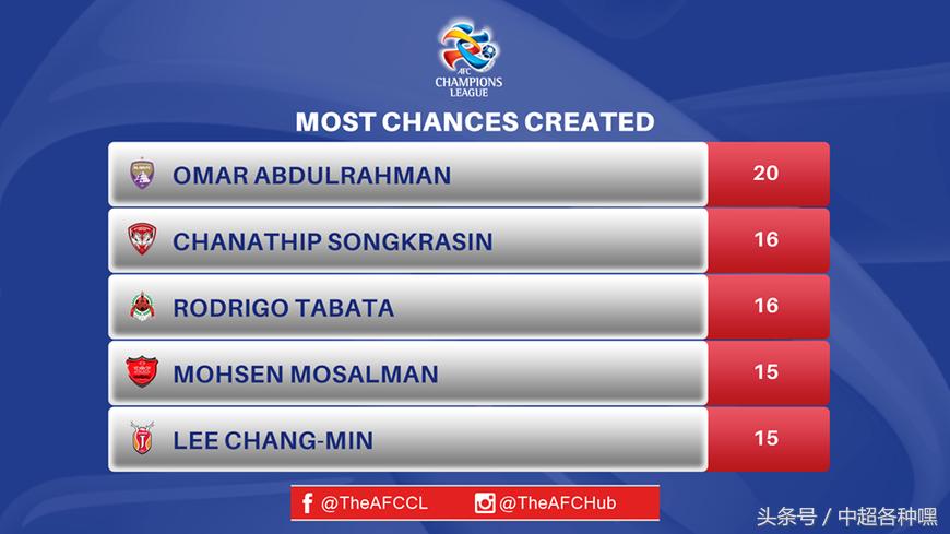 亚足联亚冠,亚足联亚冠名单官宣