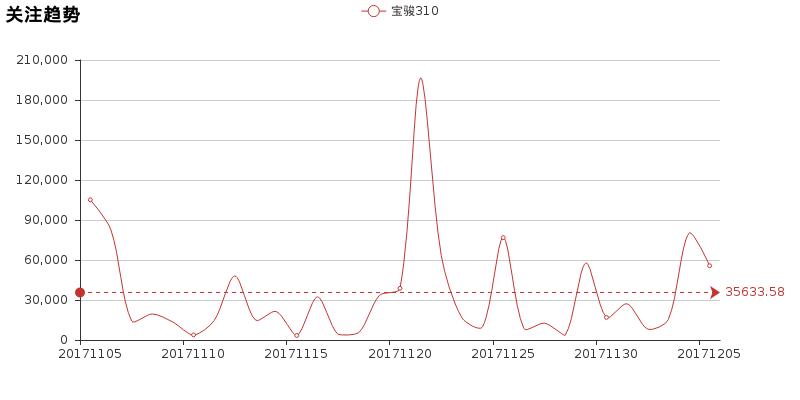 宝骏310在线讲解,2017年1月宝骏310
