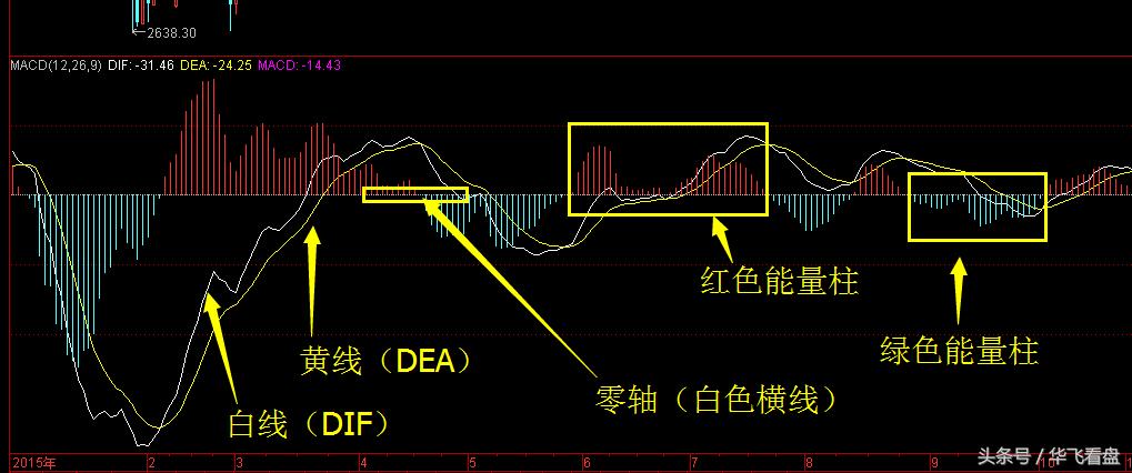 股市实战技术分析技法,股市macd操作方法