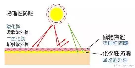 最好用防晒霜和防晒喷雾排行榜,雅漾小金刚和安耐晒哪个效果好