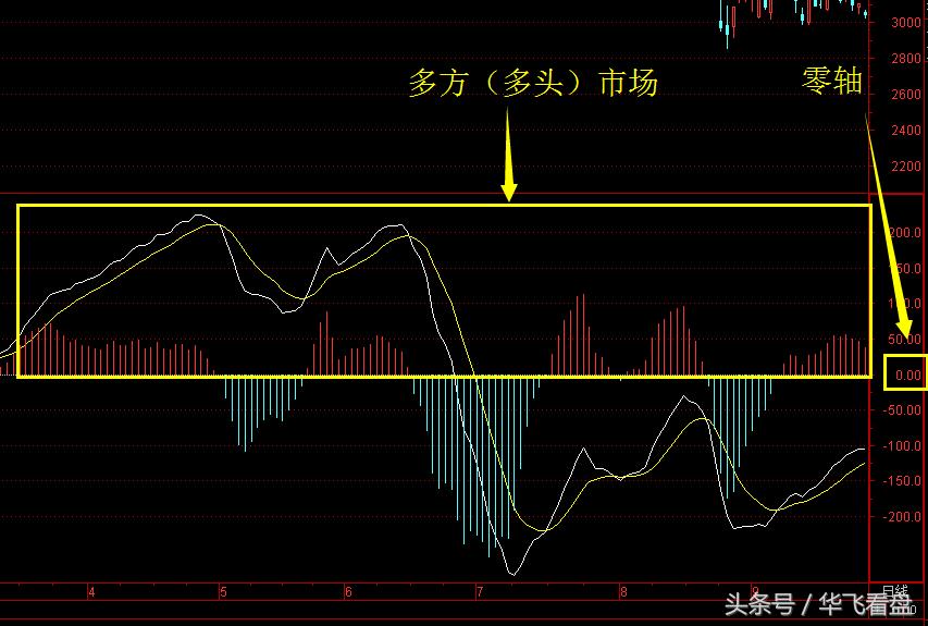 股市实战技术分析技法,股市macd操作方法