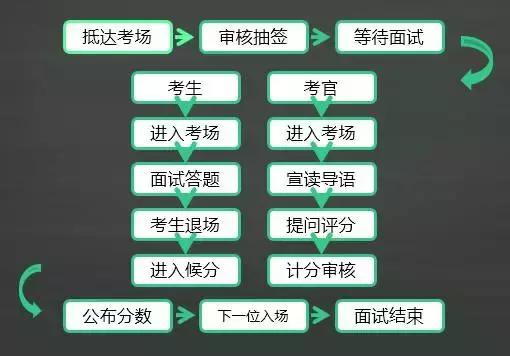 一分钟了解公务员面试流程,三分钟带你了解公务员