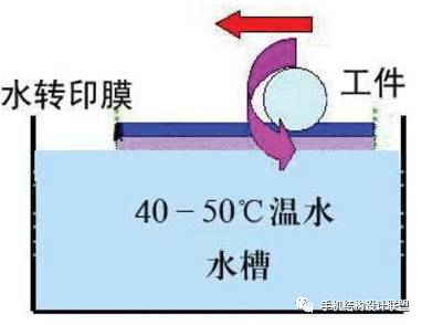 水转印技术及工艺简介,水转印制作工艺过程看着很棒