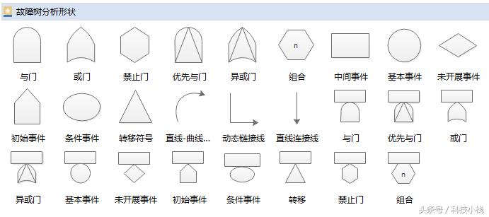 2017最详细的故障树常用符号大全！