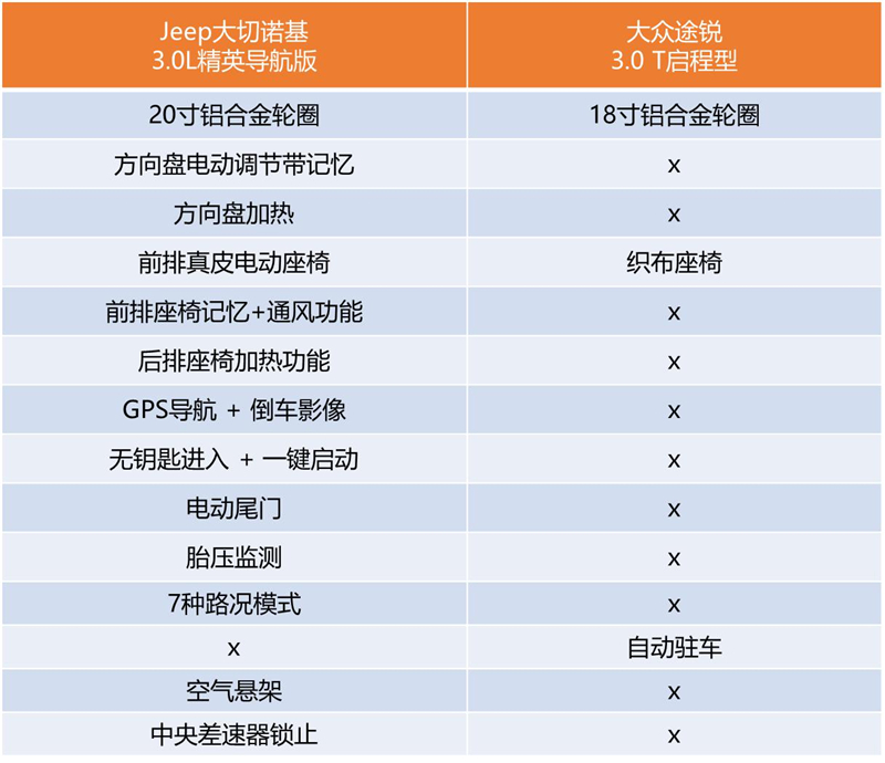 jeep大切诺基和途锐哪个好,jeep大切诺基优惠
