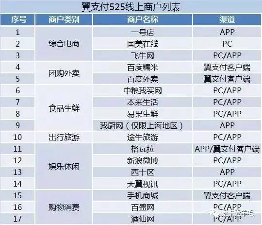 2019翼支付逢5五折规则,翼支付每周可以五折充话费吗