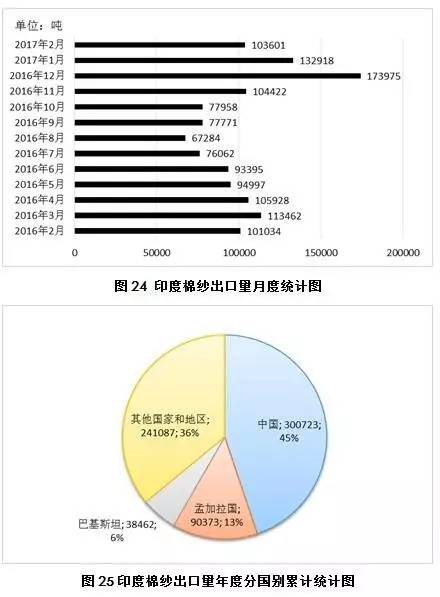 4月月报（数据分析篇）：内外棉价差缩小国产纱优势犹存