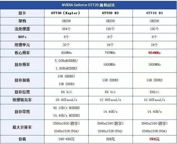 比独显还好的集显,3年前的独显和现在的集显