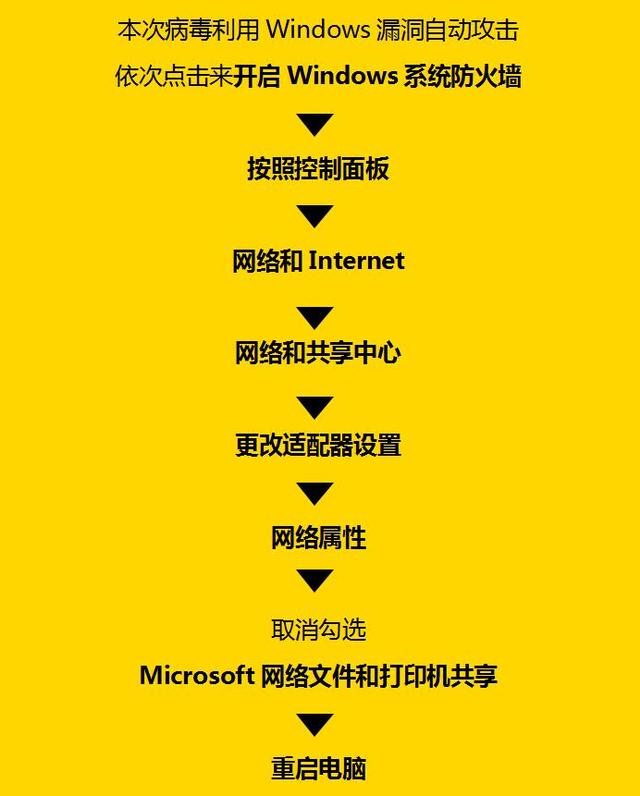 永恒之蓝病毒通过什么进行传播,永恒之蓝病毒几种解决方法