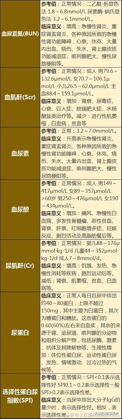 必存！体检报告单的超全解读！教你看懂所有指标，赶紧收藏下来