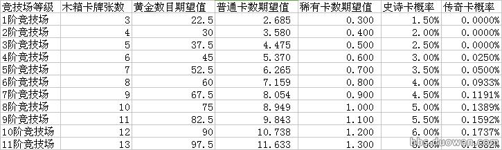 皇室战争所有宝箱开出传奇的概率,皇室战争宝箱开出最高的卡牌