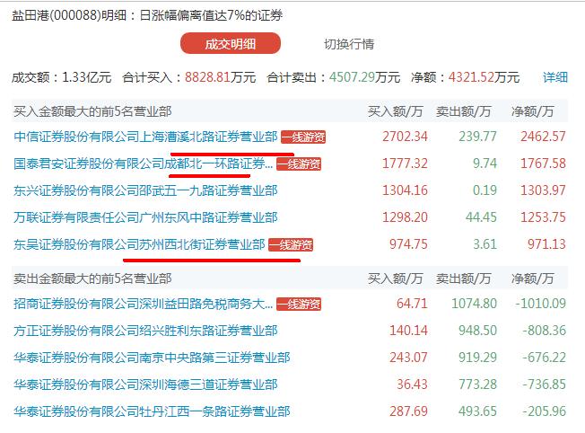 龙虎榜资金抢筹股曝光,游资龙虎榜深南电路
