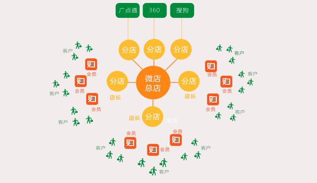目前除了淘宝京东、微店，还有没有更方便、成本更低的卖货方式？