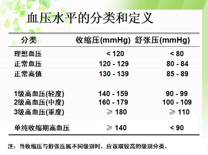 高血压病降压药物治疗的对象，是你吗？